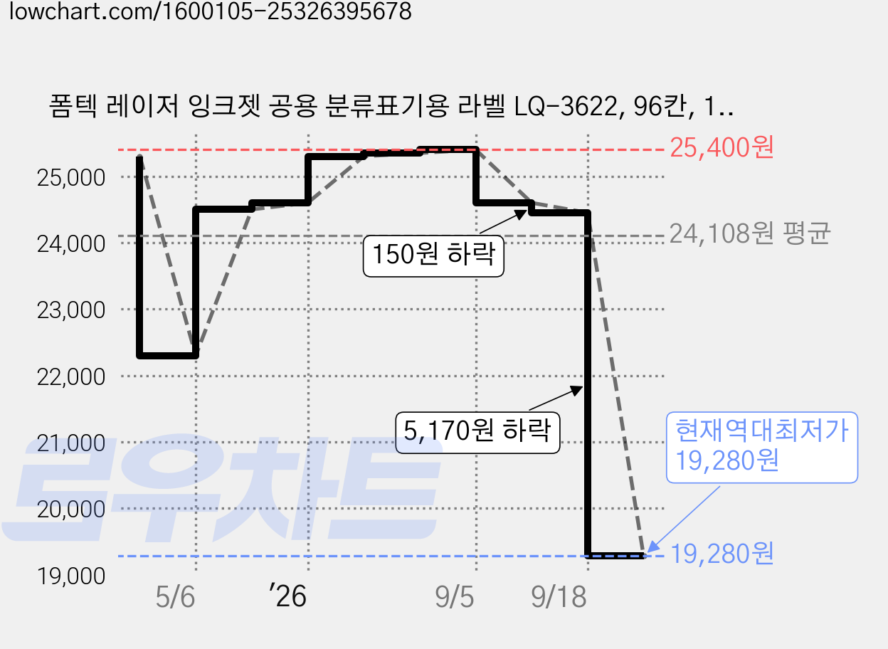 폼텍 레이저 잉크젯 공용 분류표기용 라벨 LQ-3622, 96칸, 100개 가격 변동 차트, 현재가 19,280원, 역대최저가