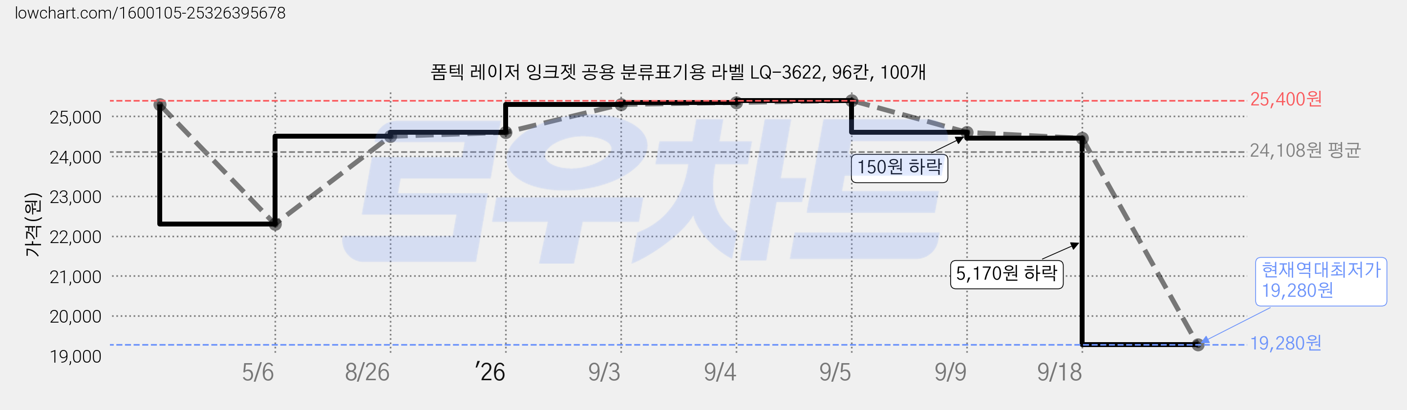 폼텍 레이저 잉크젯 공용 분류표기용 라벨 LQ-3622, 96칸, 100개 가격 변동 차트, 현재가 19,280원, 역대최저가