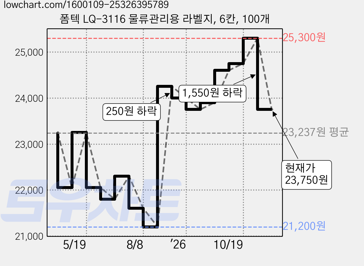 폼텍 LQ-3116 물류관리용 라벨지, 6칸, 100개 가격 변동 차트, 현재가 23,750원, 관측 최저가 21,200원
