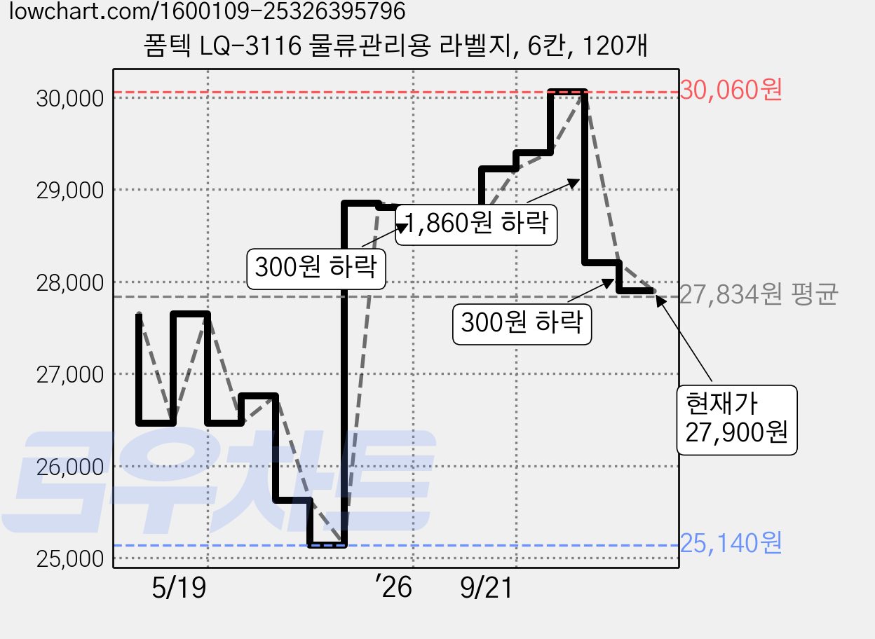 폼텍 LQ-3116 물류관리용 라벨지, 6칸, 120개 가격 변동 차트, 현재가 27,900원, 관측 최저가 25,140원