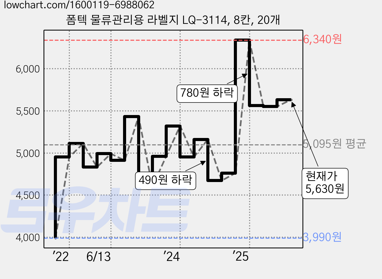 폼텍 물류관리용 라벨지 LQ-3114, 8칸, 20개 가격 변동 차트, 현재가 5,630원, 관측 최저가 3,990원