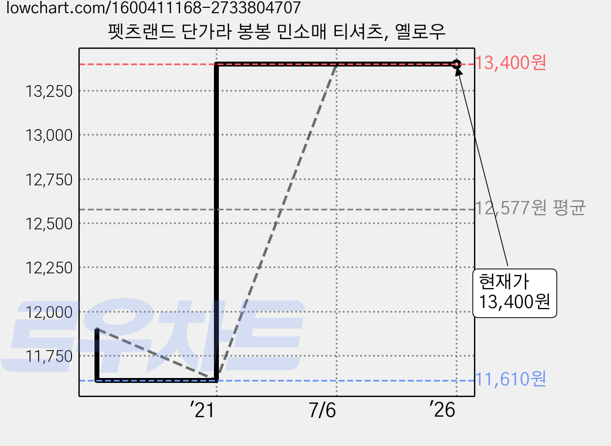 펫츠랜드 단가라 봉봉 민소매 티셔츠, 옐로우 가격 변동 차트, 현재가 13,400원, 역대최저가