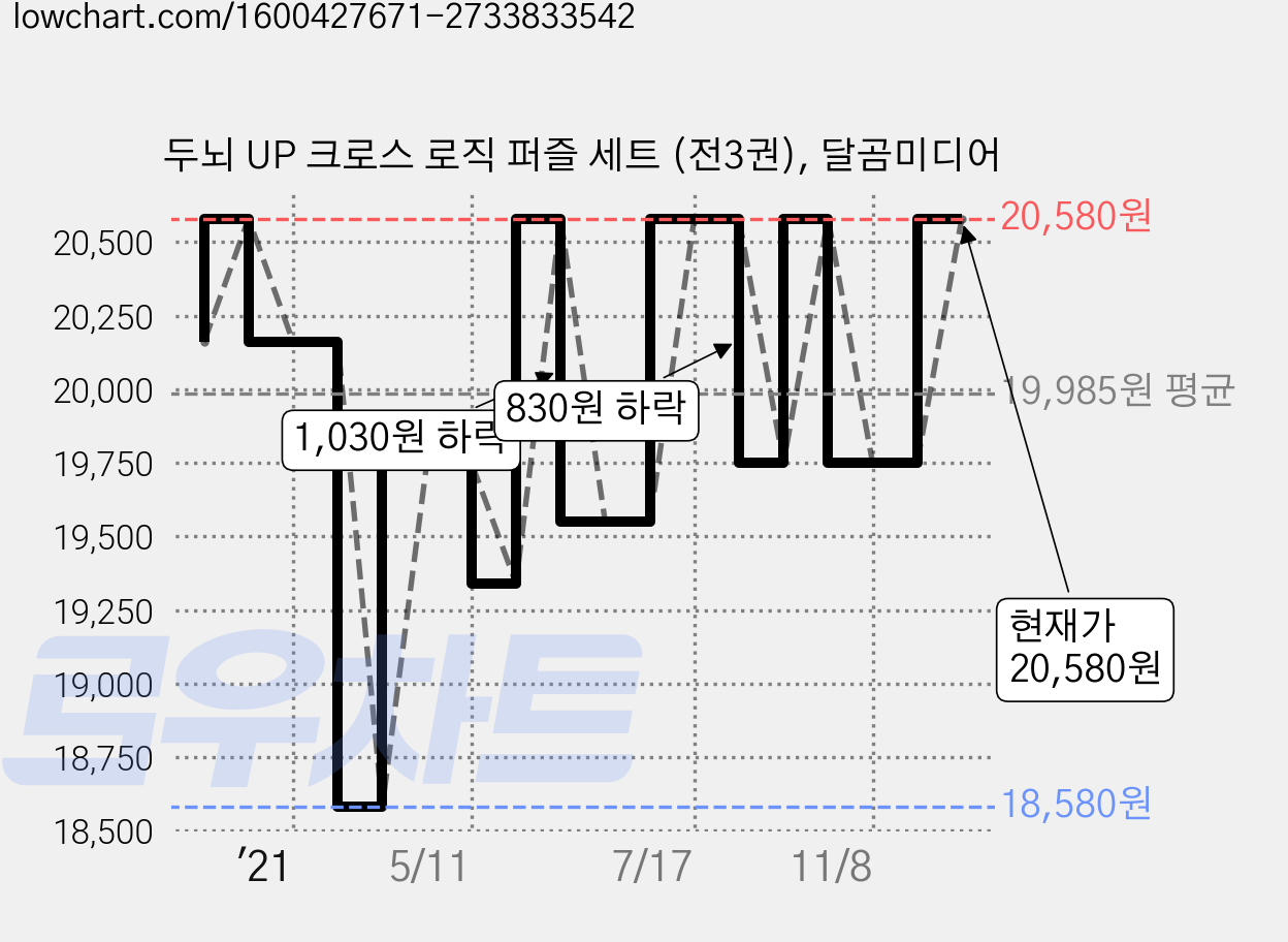 두뇌 UP 크로스 로직 퍼즐 세트 (전3권), 달곰미디어 가격 변동 차트, 현재가 20,580원, 관측 최저가 18,580원
