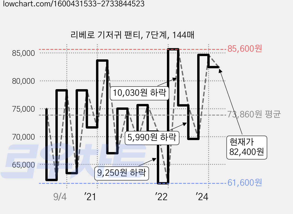 리베로 기저귀 팬티, 7단계, 144매 가격 변동 차트, 현재가 82,400원, 관측 최저가 59,960원