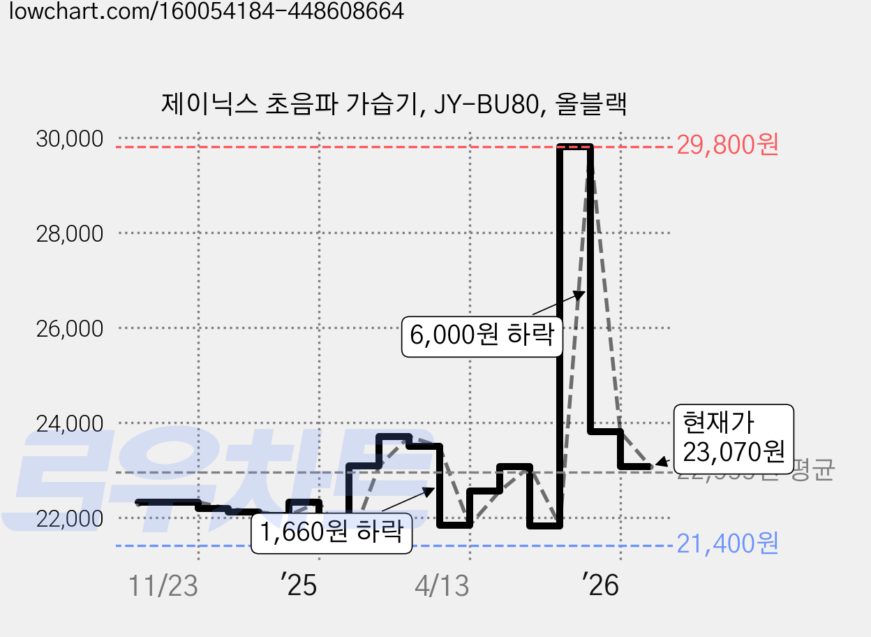 제이닉스 초음파 가습기, JY-BU80, 올블랙 가격 변동 차트, 현재가 23,070원, 관측 최저가 21,380원