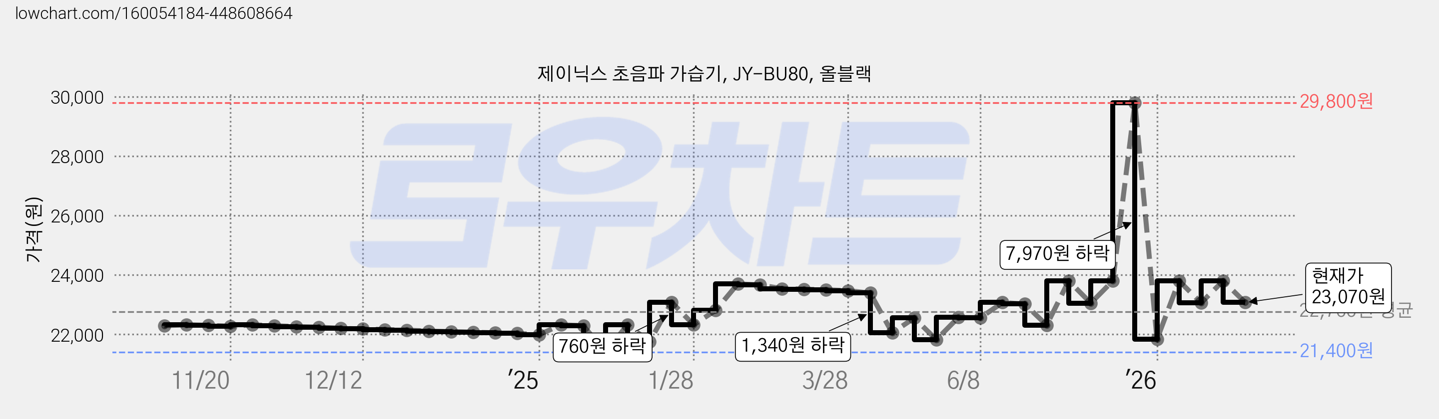 제이닉스 초음파 가습기, JY-BU80, 올블랙 가격 변동 차트, 현재가 23,070원, 관측 최저가 21,380원