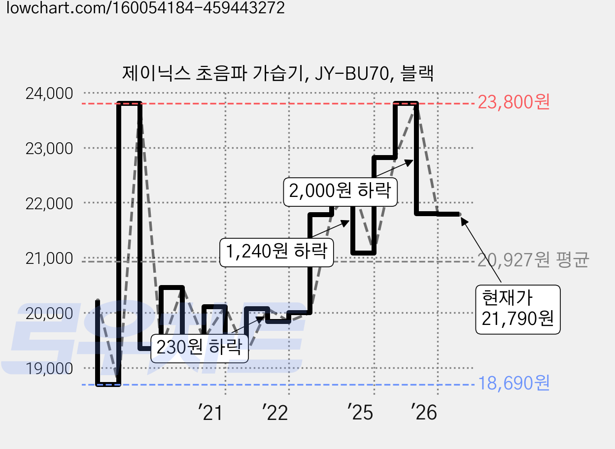 제이닉스 초음파 가습기, JY-BU70, 블랙 가격 변동 차트, 현재가 21,790원, 관측 최저가 18,080원