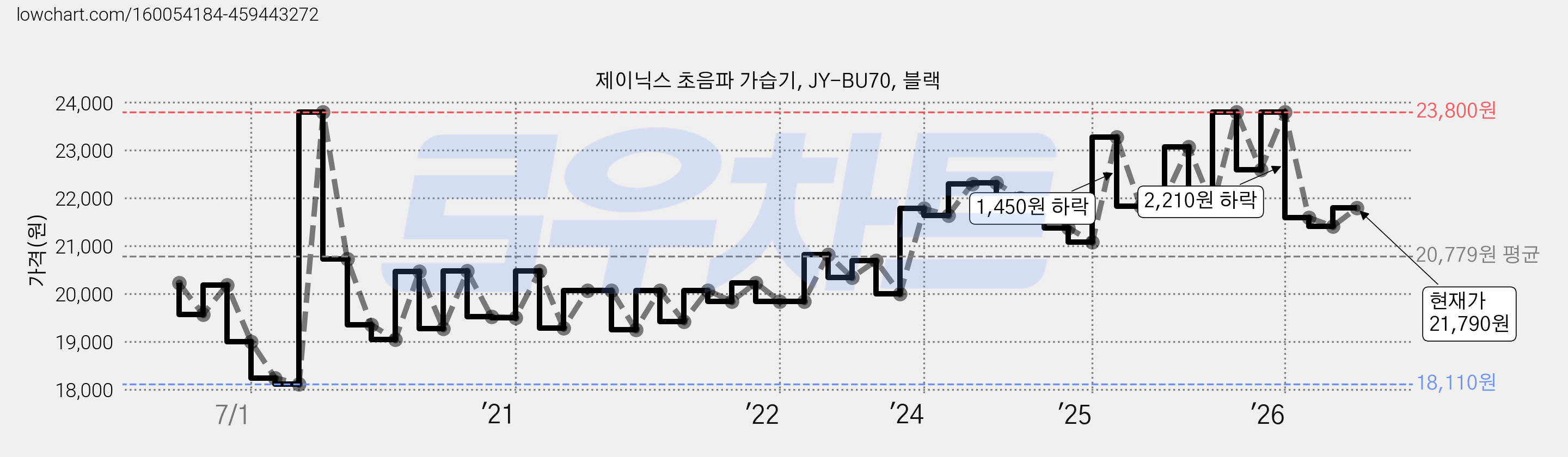 제이닉스 초음파 가습기, JY-BU70, 블랙 가격 변동 차트, 현재가 21,790원, 관측 최저가 18,080원