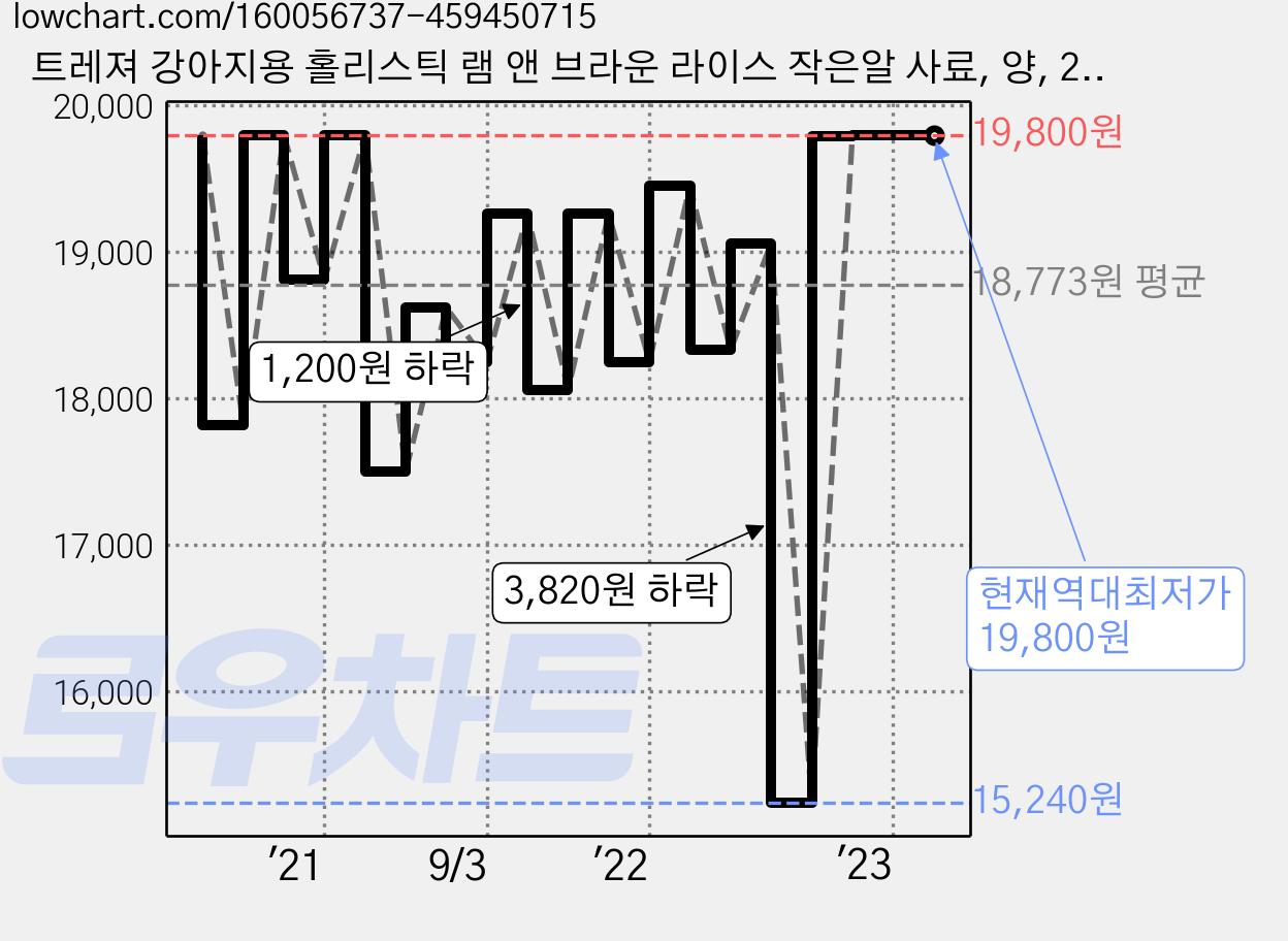 트레져 강아지용 홀리스틱 램 앤 브라운 라이스 작은알 사료, 양, 2.7kg, 1개 가격 변동 차트, 현재가 19,800원, 역대최저가