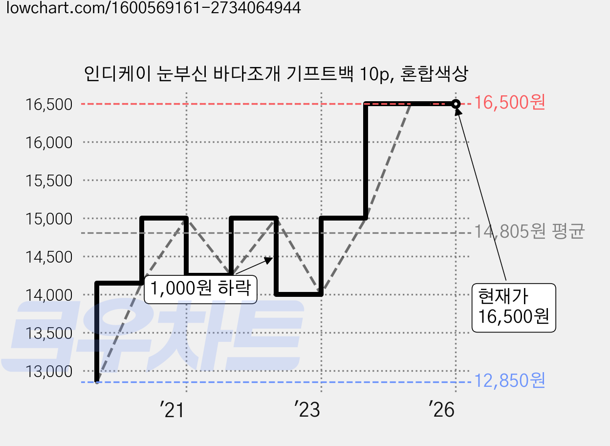 인디케이 눈부신 바다조개 기프트백 10p, 혼합색상 가격 변동 차트, 현재가 16,500원, 역대최저가