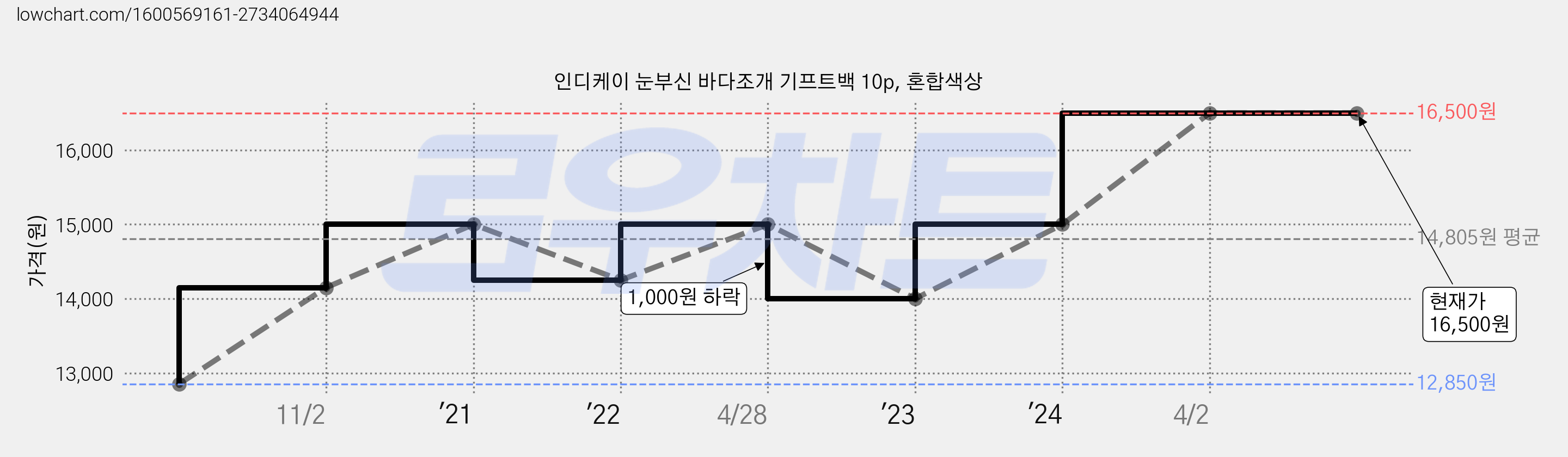 인디케이 눈부신 바다조개 기프트백 10p, 혼합색상 가격 변동 차트, 현재가 16,500원, 역대최저가