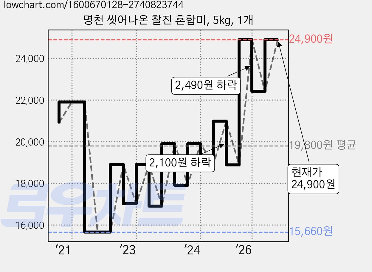 명천 씻어나온 찰진 혼합미, 5kg, 1개 가격 변동 차트, 현재가 24,900원, 관측 최저가 15,660원