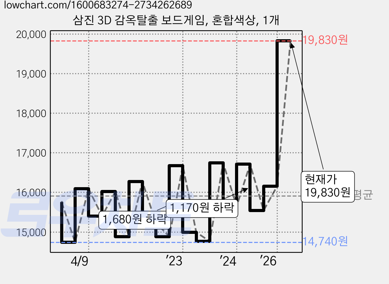삼진 3D 감옥탈출 보드게임, 혼합색상, 1개 가격 변동 차트, 현재가 19,830원, 관측 최저가 14,740원