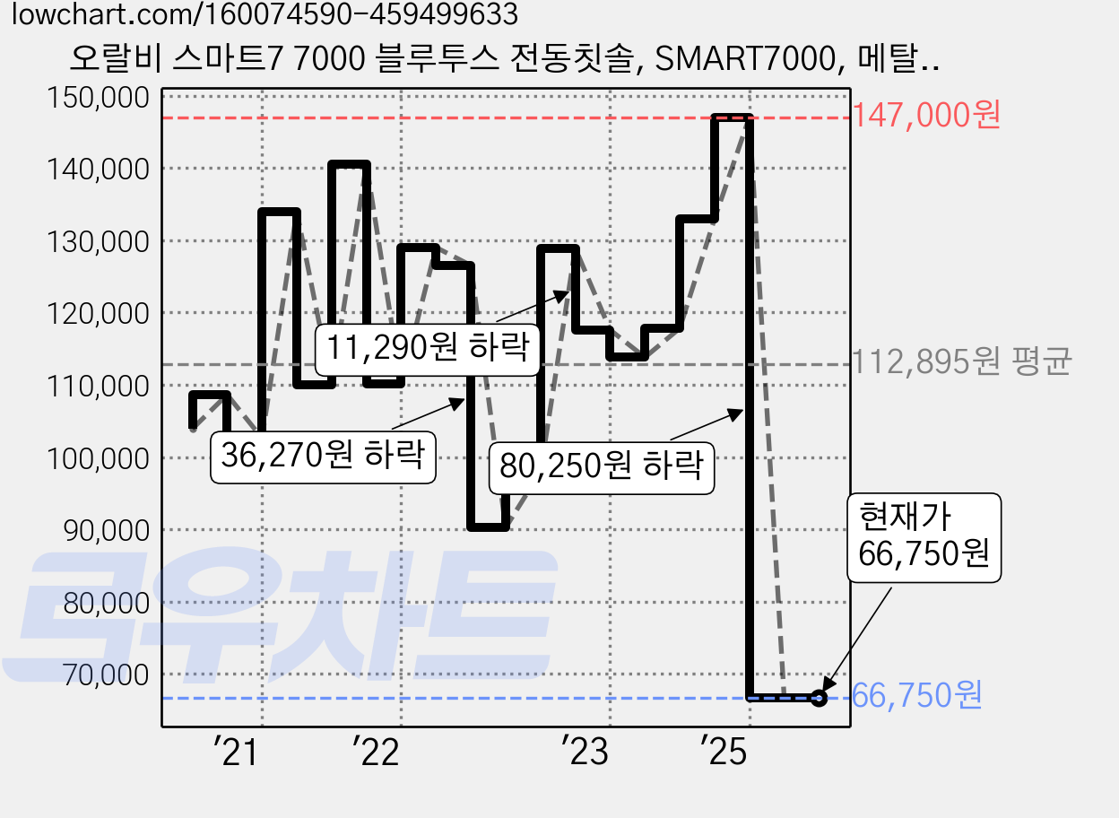 오랄비 스마트7 7000 블루투스 전동칫솔, SMART7000, 메탈릭블루, 1세트 가격 변동 차트, 현재가 66,750원, 관측 최저가 50,730원