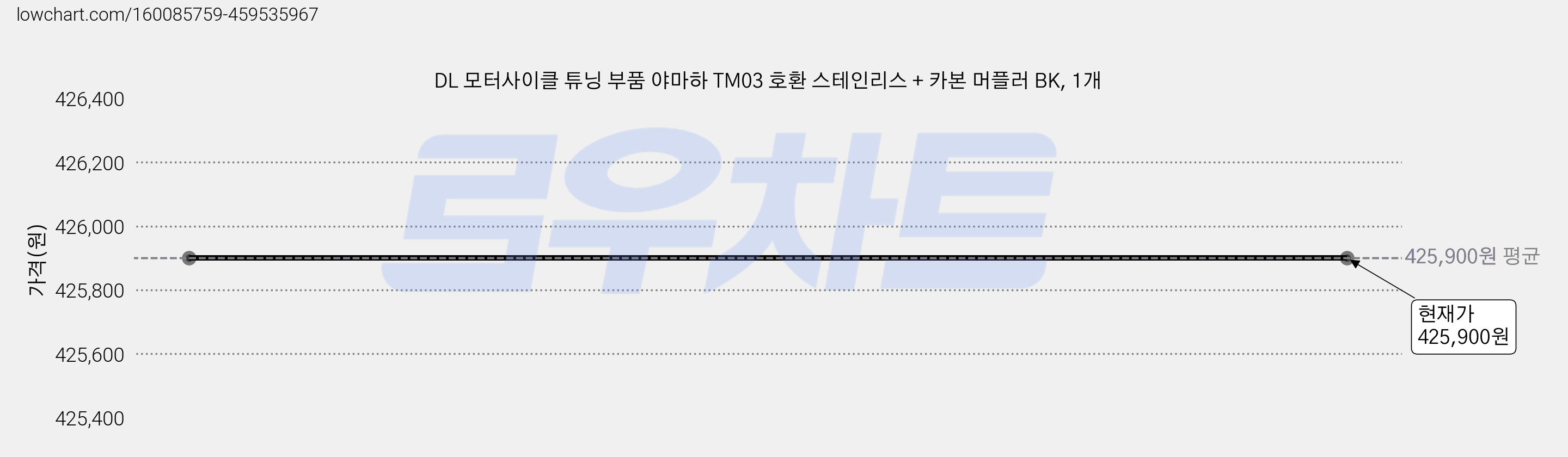 DL 모터사이클 튜닝 부품 야마하 TM03 호환 스테인리스 + 카본 머플러 BK, 1개 가격 변동 차트, 현재가 425,900원