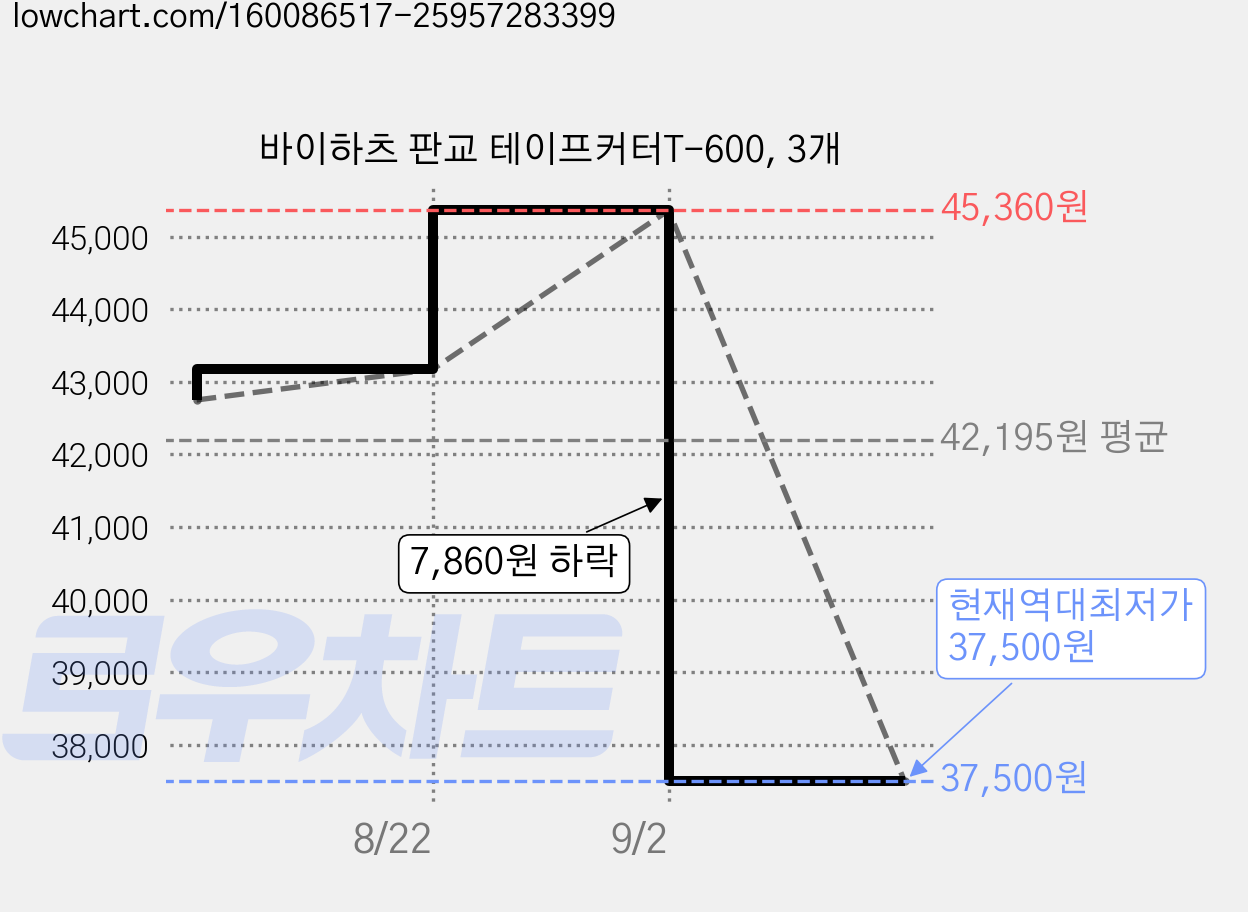 바이하츠 판교 테이프커터T-600, 3개 가격 변동 차트, 현재가 37,500원, 역대최저가