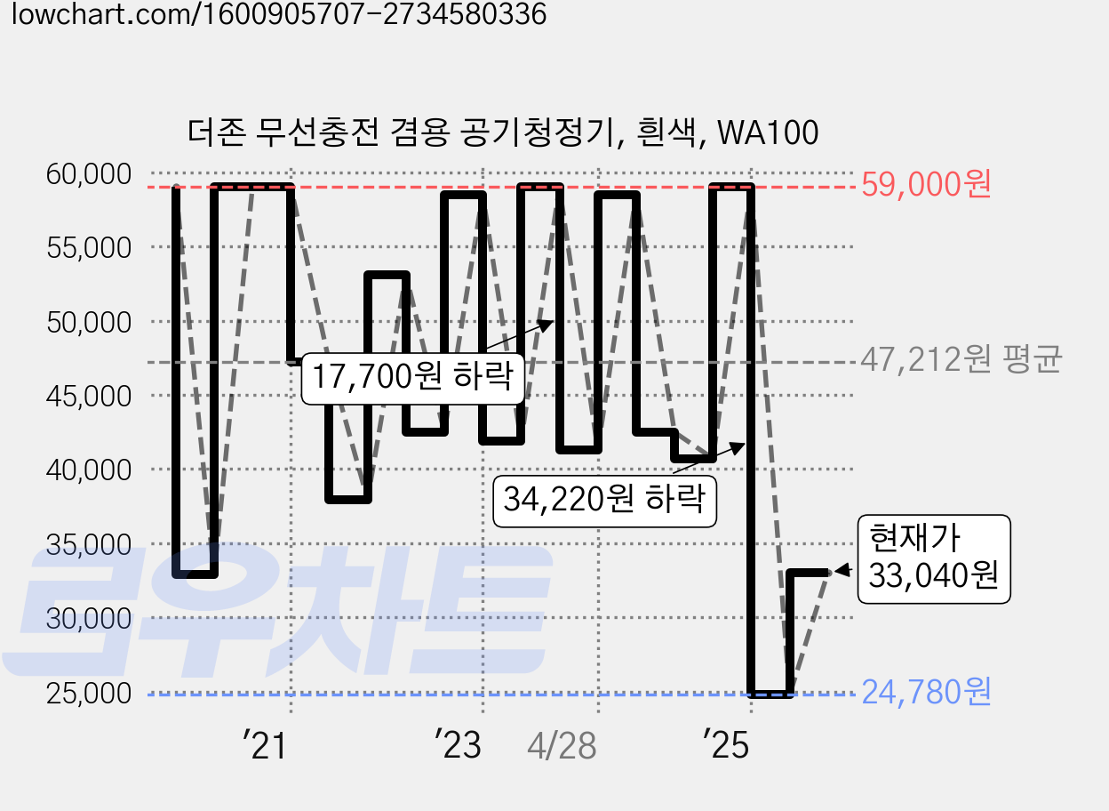 더존 무선충전 겸용 공기청정기, 흰색, WA100 가격 변동 차트, 현재가 33,040원, 관측 최저가 23,600원