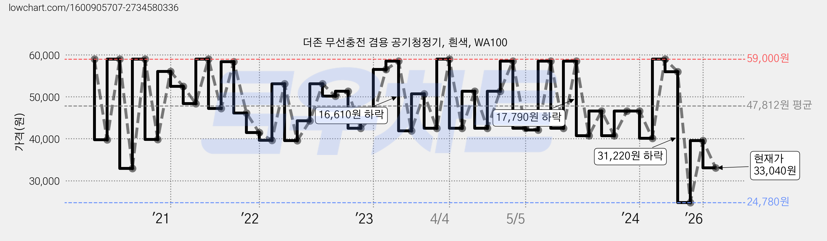 더존 무선충전 겸용 공기청정기, 흰색, WA100 가격 변동 차트, 현재가 33,040원, 관측 최저가 23,600원