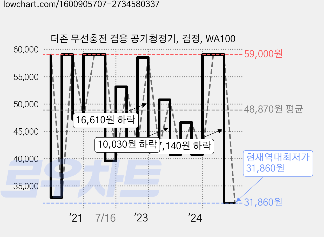 더존 무선충전 겸용 공기청정기, 검정, WA100 가격 변동 차트, 현재가 31,860원, 역대최저가