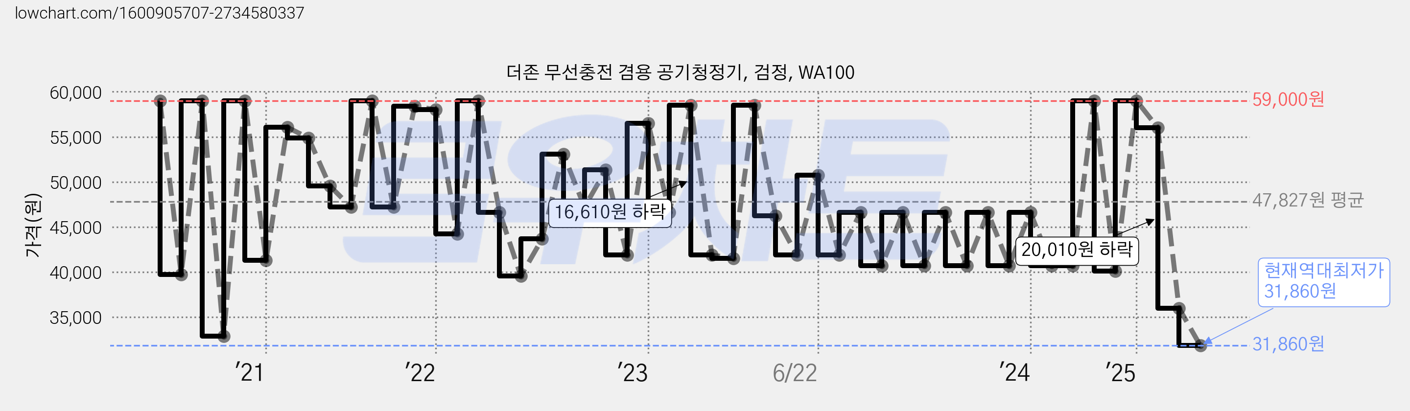 더존 무선충전 겸용 공기청정기, 검정, WA100 가격 변동 차트, 현재가 31,860원, 역대최저가