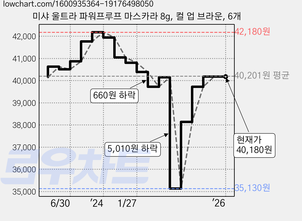 미샤 울트라 파워프루프 마스카라 8g, 컬 업 브라운, 6개 가격 변동 차트, 현재가 40,180원, 역대최저가