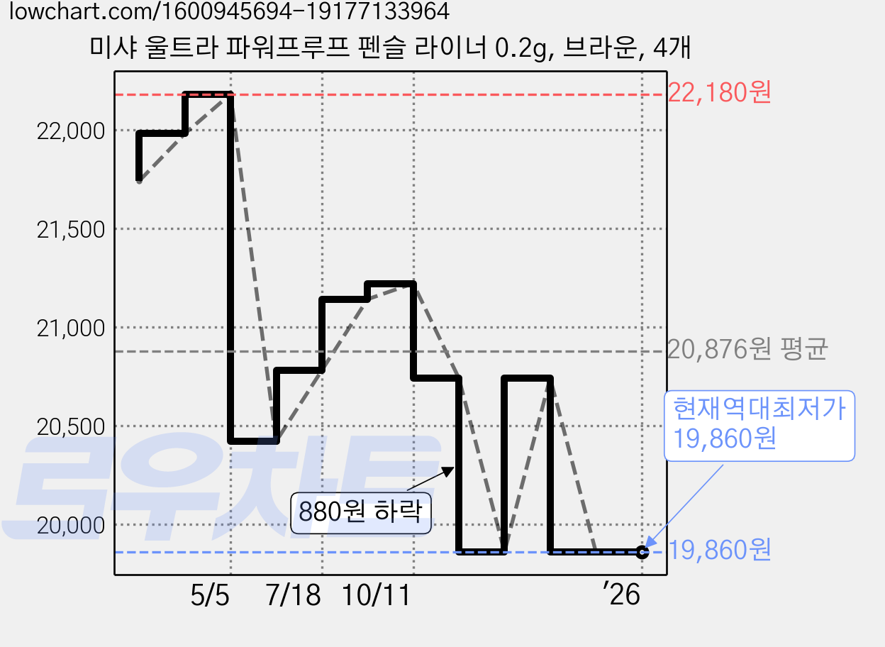 미샤 울트라 파워프루프 펜슬 라이너 0.2g, 브라운, 4개 가격 변동 차트, 현재가 19,860원, 역대최저가