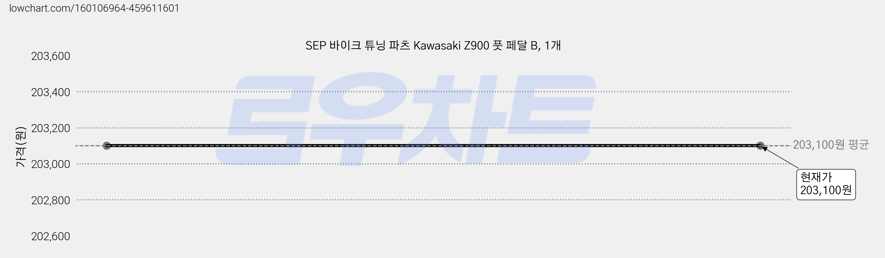 SEP 바이크 튜닝 파츠 Kawasaki Z900 풋 페달 B, 1개 가격 변동 차트, 현재가 203,100원