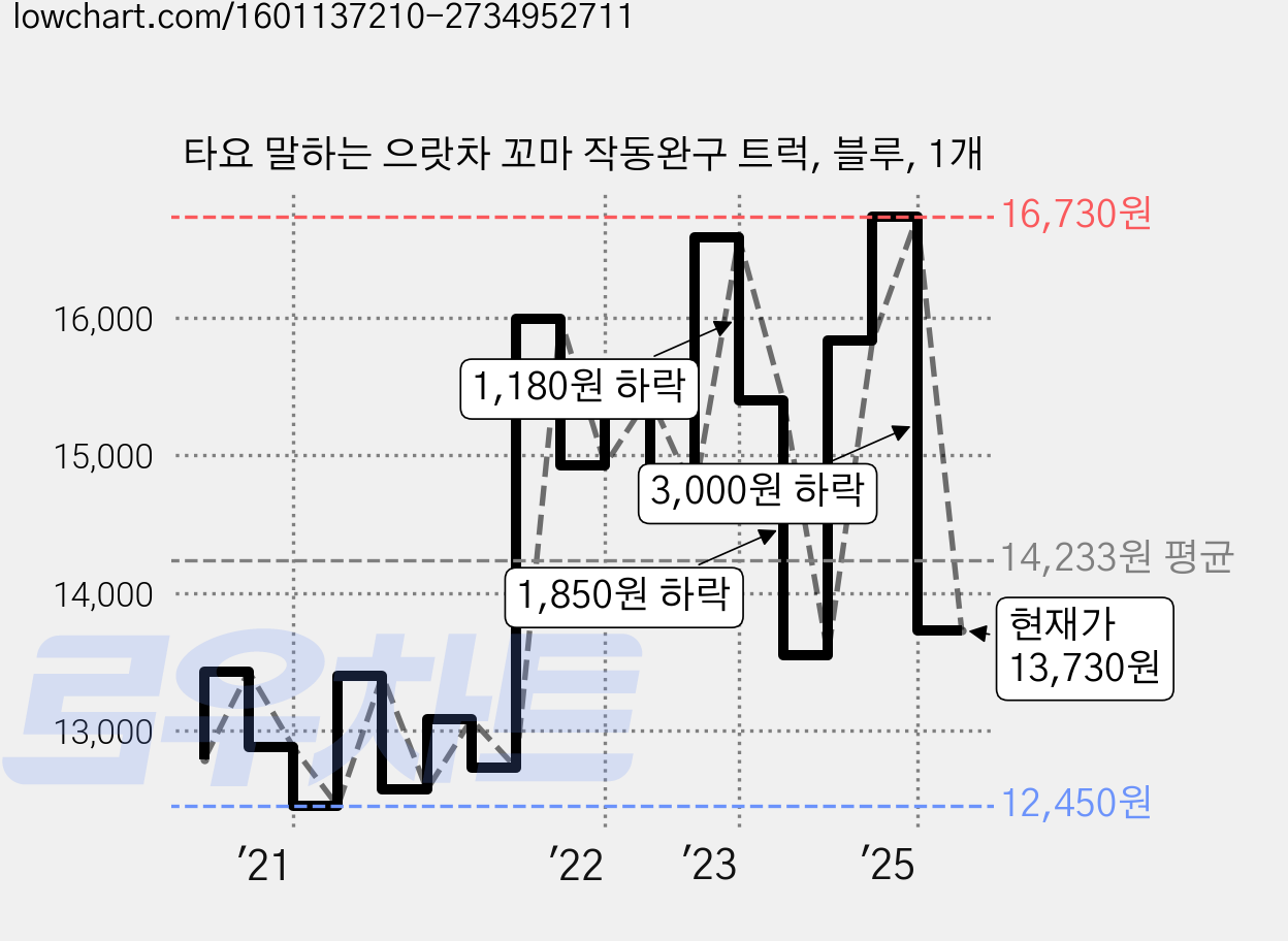타요 말하는 으랏차 꼬마 작동완구 트럭, 블루, 1개 가격 변동 차트, 현재가 13,730원, 관측 최저가 12,410원