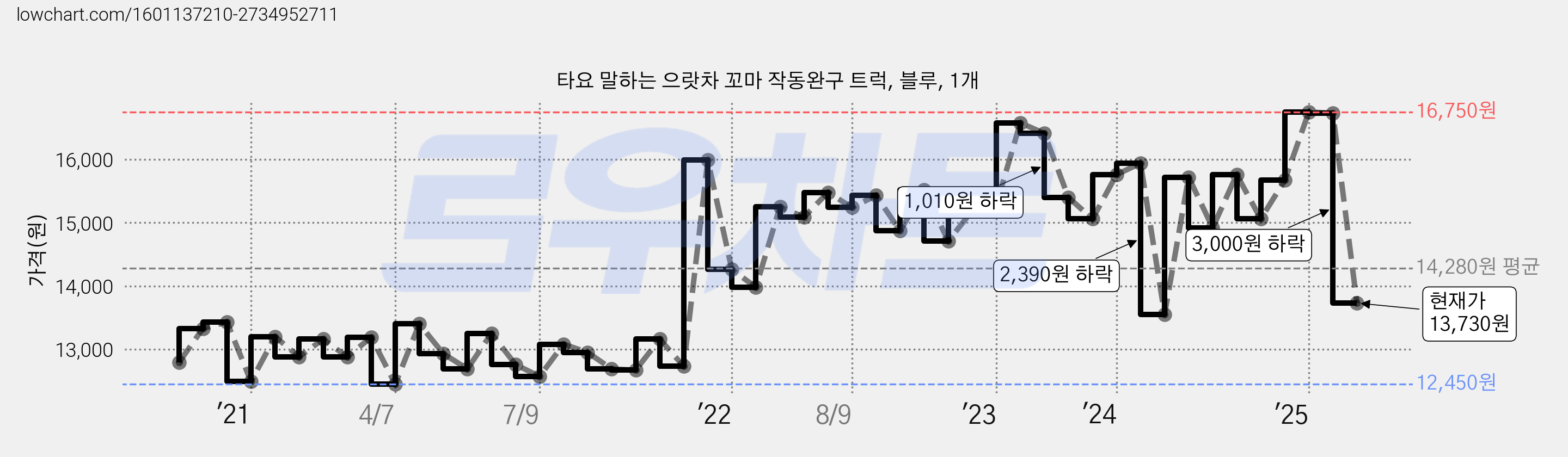 타요 말하는 으랏차 꼬마 작동완구 트럭, 블루, 1개 가격 변동 차트, 현재가 13,730원, 관측 최저가 12,410원