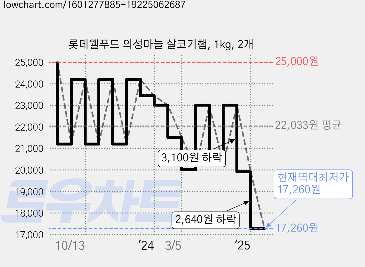 롯데웰푸드 의성마늘 살코기햄, 1kg, 2개 가격 변동 차트, 현재가 17,260원, 역대최저가
