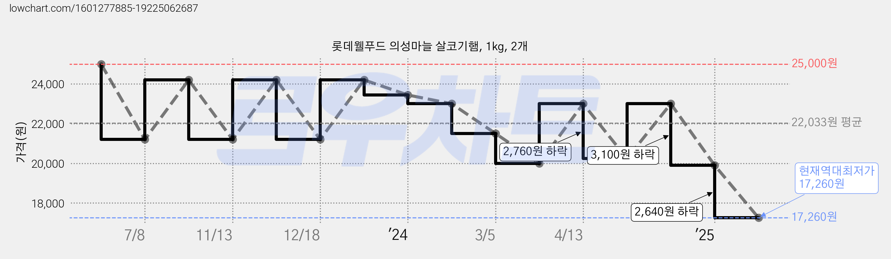 롯데웰푸드 의성마늘 살코기햄, 1kg, 2개 가격 변동 차트, 현재가 17,260원, 역대최저가