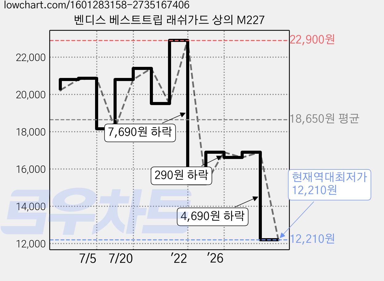 벤디스 베스트트립 래쉬가드 상의 M227 가격 변동 차트, 현재가 12,210원, 역대최저가