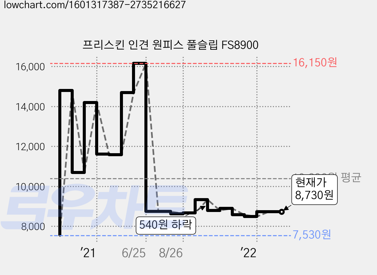 프리스킨 인견 원피스 풀슬립 FS8900 가격 변동 차트, 현재가 8,730원, 역대최저가