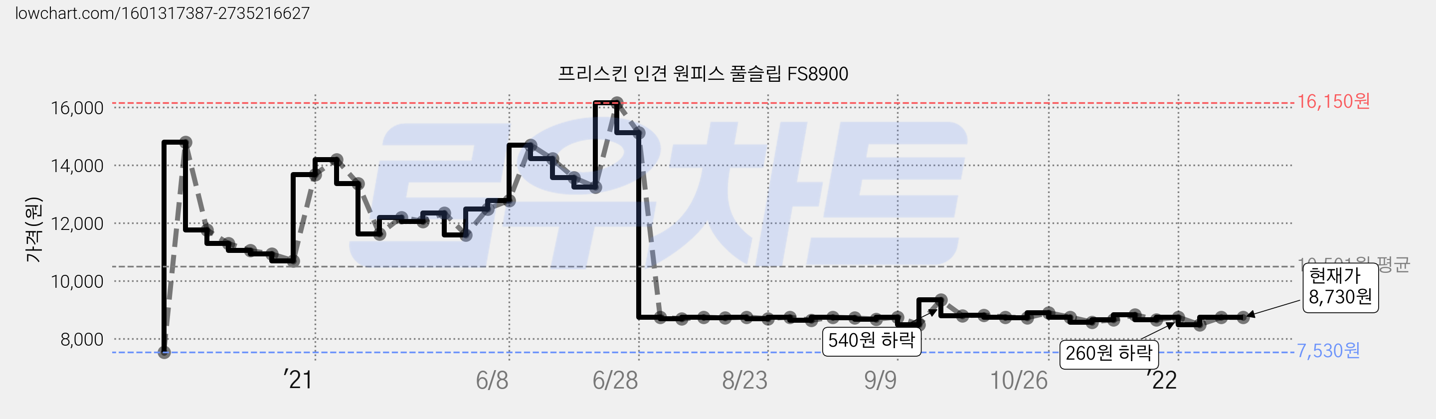 프리스킨 인견 원피스 풀슬립 FS8900 가격 변동 차트, 현재가 8,730원, 역대최저가