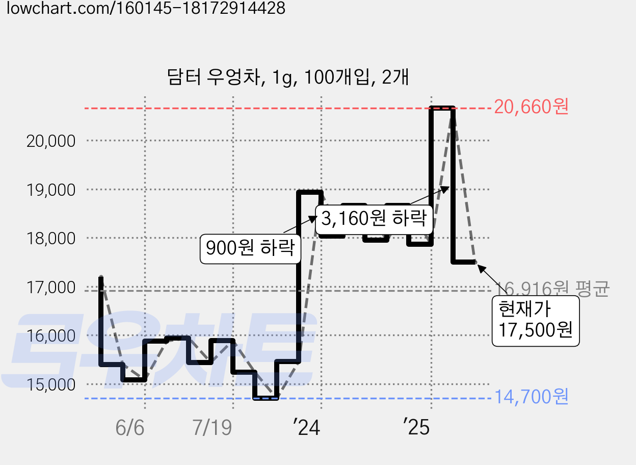 담터 우엉차, 1g, 100개입, 2개 가격 변동 차트, 현재가 17,500원, 관측 최저가 14,700원