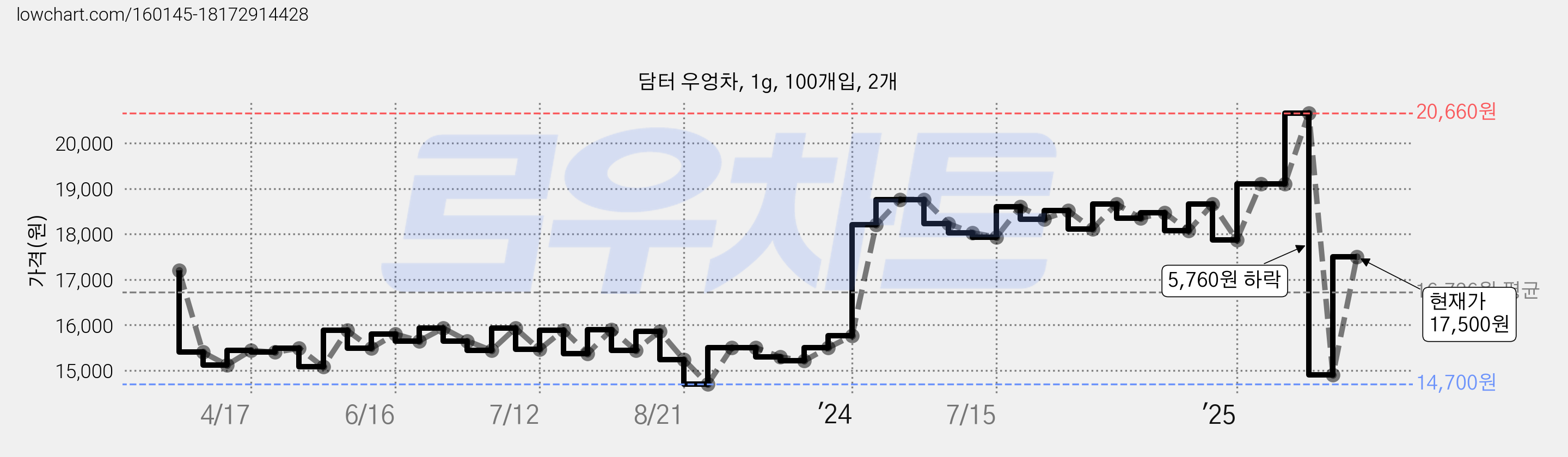 담터 우엉차, 1g, 100개입, 2개 가격 변동 차트, 현재가 17,500원, 관측 최저가 14,700원