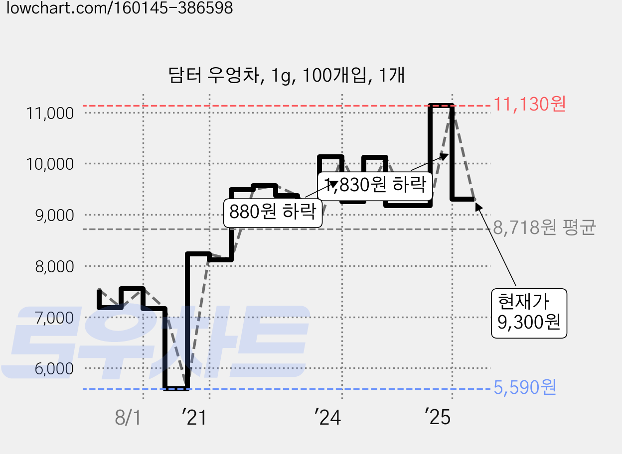 담터 우엉차, 1g, 100개입, 1개 가격 변동 차트, 현재가 9,300원, 관측 최저가 5,590원
