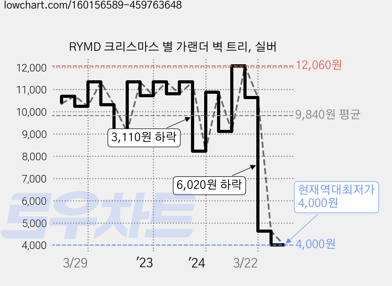 RYMD 크리스마스 별 가랜더 벽 트리, 실버 가격 변동 차트, 현재가 4,000원, 역대최저가