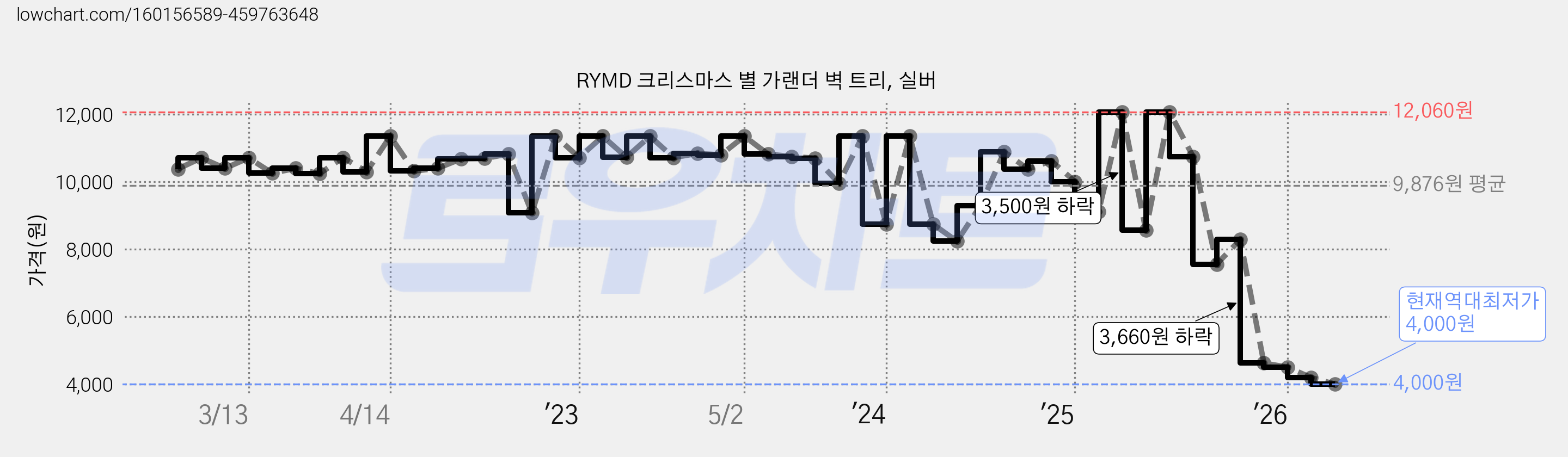 RYMD 크리스마스 별 가랜더 벽 트리, 실버 가격 변동 차트, 현재가 4,000원, 역대최저가
