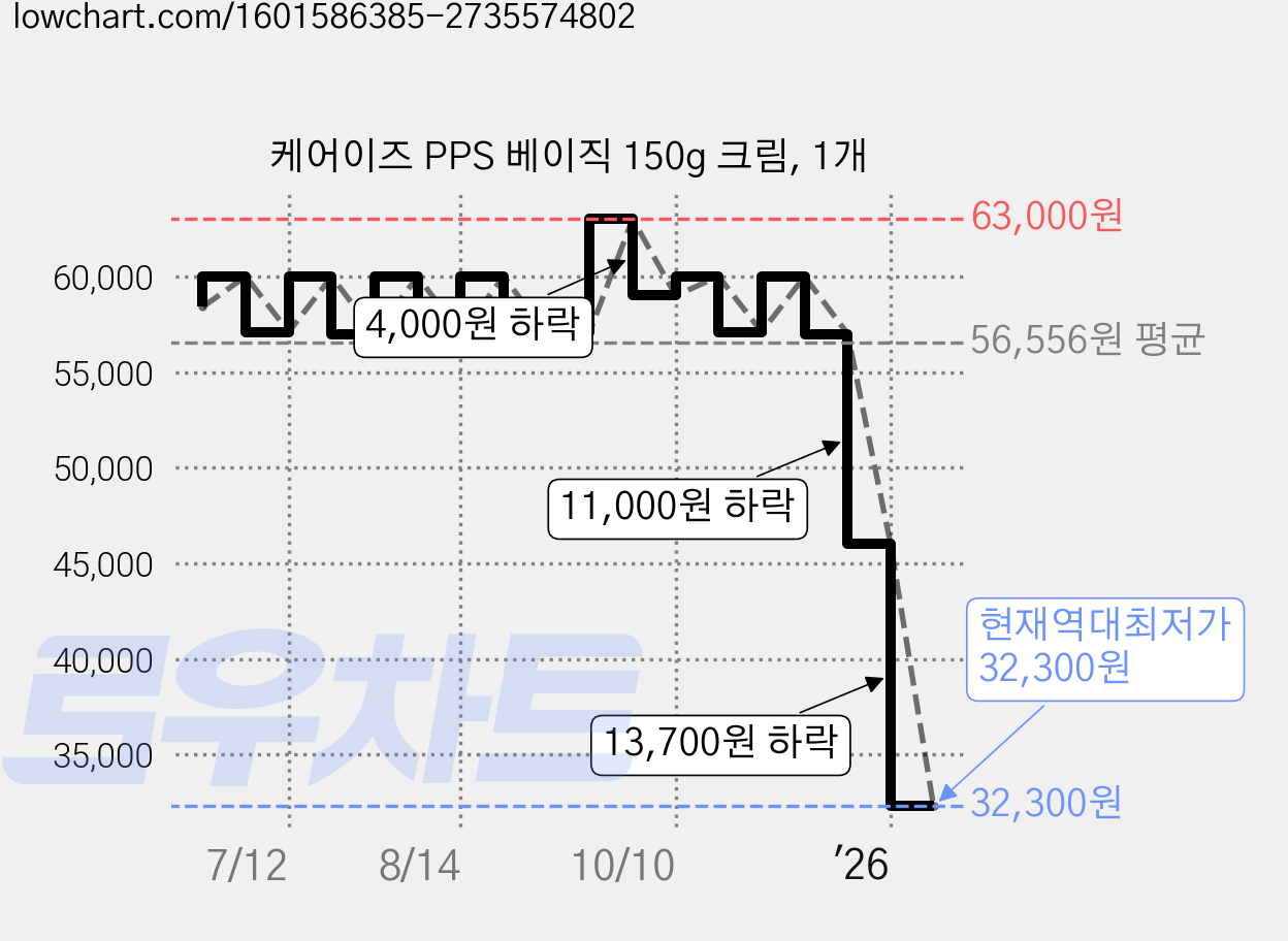 케어이즈 PPS 베이직 150g 크림, 1개 가격 변동 차트, 현재가 32,300원, 역대최저가
