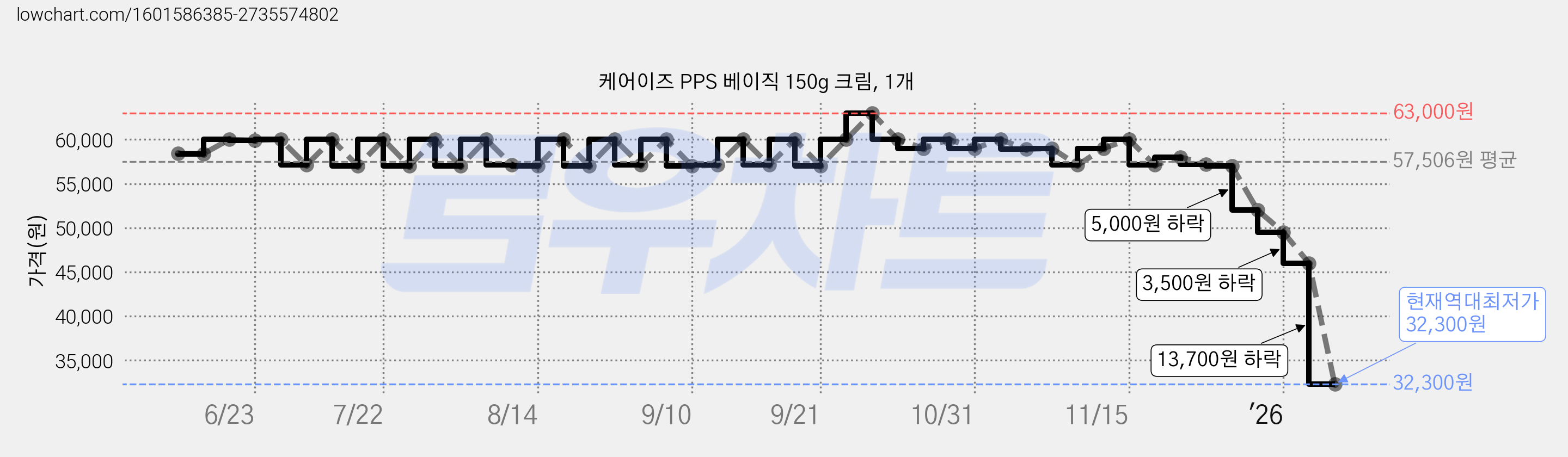 케어이즈 PPS 베이직 150g 크림, 1개 가격 변동 차트, 현재가 32,300원, 역대최저가