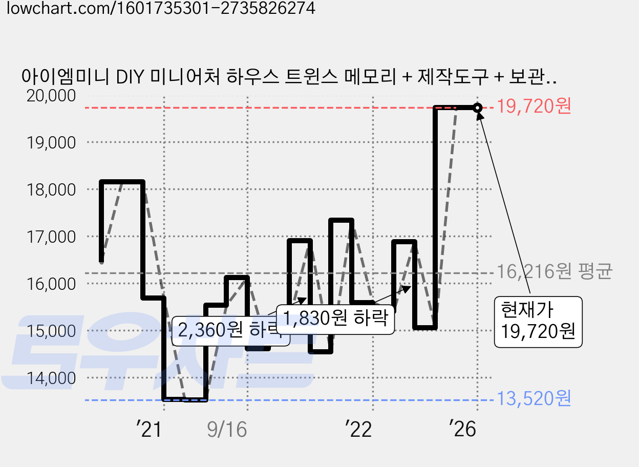 아이엠미니 DIY 미니어처 하우스 트윈스 메모리 + 제작도구 + 보관 케이스 세트, 혼합색상 가격 변동 차트, 현재가 19,720원, 역대최저가