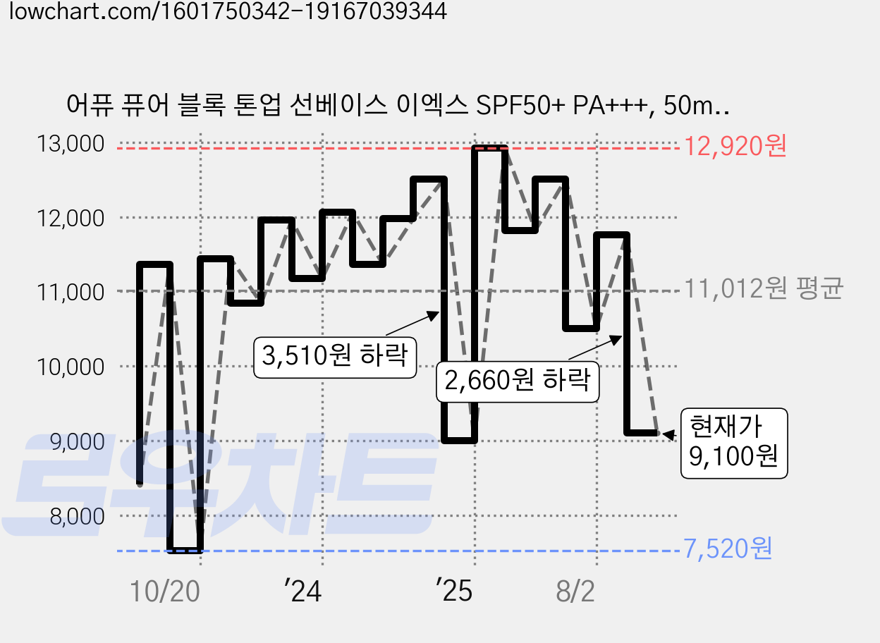 어퓨 퓨어 블록 톤업 선베이스 이엑스 SPF50+ PA+++, 50ml, 2개 가격 변동 차트, 현재가 9,100원, 관측 최저가 7,520원