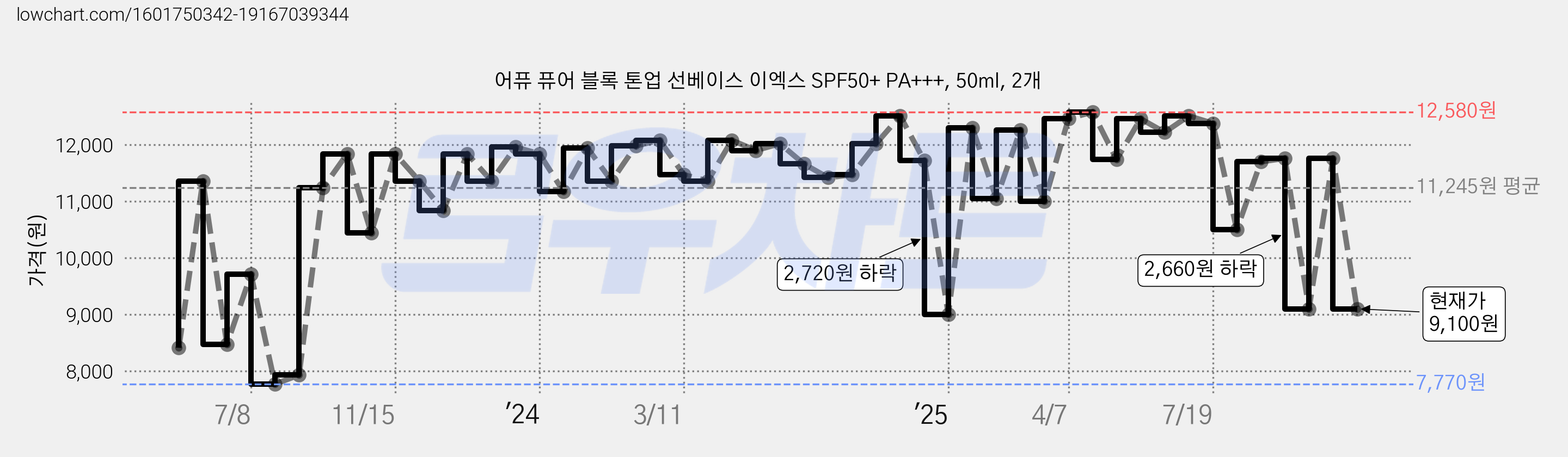 어퓨 퓨어 블록 톤업 선베이스 이엑스 SPF50+ PA+++, 50ml, 2개 가격 변동 차트, 현재가 9,100원, 관측 최저가 7,520원