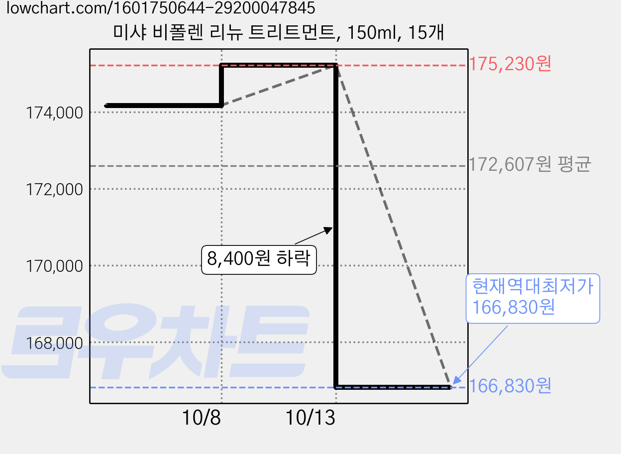 미샤 비폴렌 리뉴 트리트먼트, 150ml, 15개 가격 변동 차트, 현재가 166,830원, 역대최저가