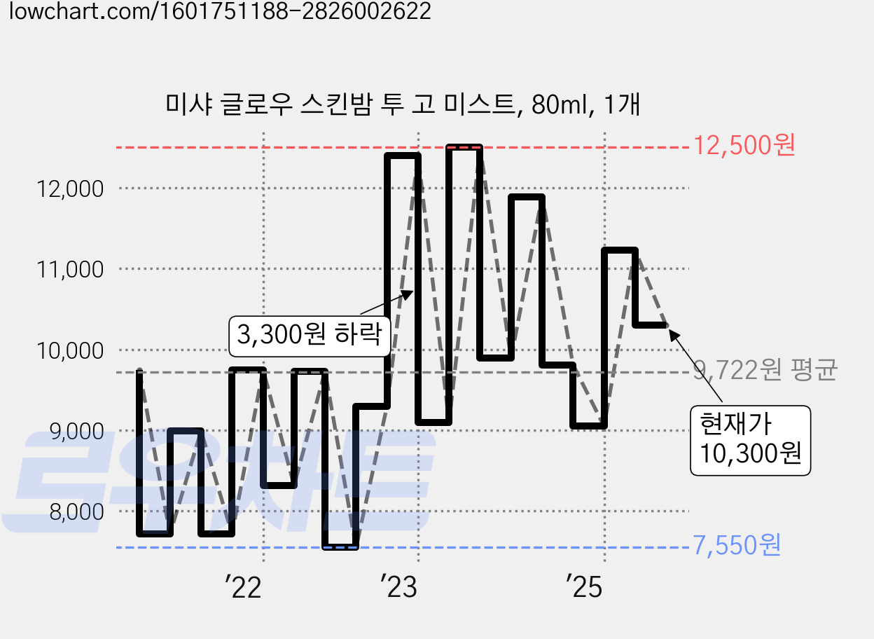 미샤 글로우 스킨밤 투 고 미스트, 80ml, 1개 가격 변동 차트, 현재가 10,300원, 관측 최저가 7,390원