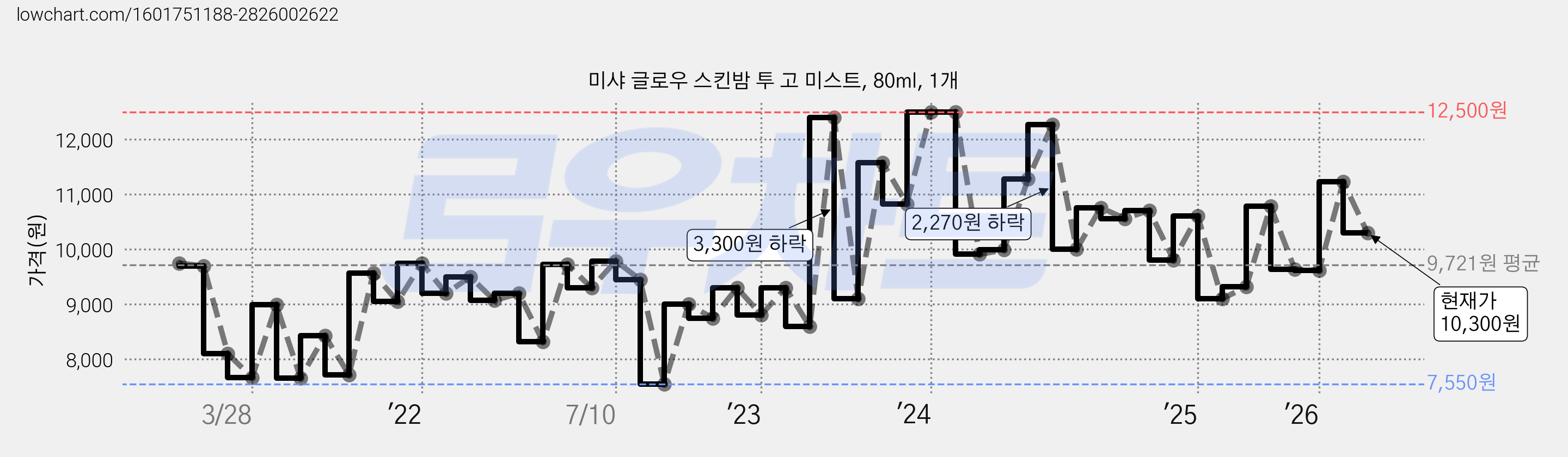 미샤 글로우 스킨밤 투 고 미스트, 80ml, 1개 가격 변동 차트, 현재가 10,300원, 관측 최저가 7,390원