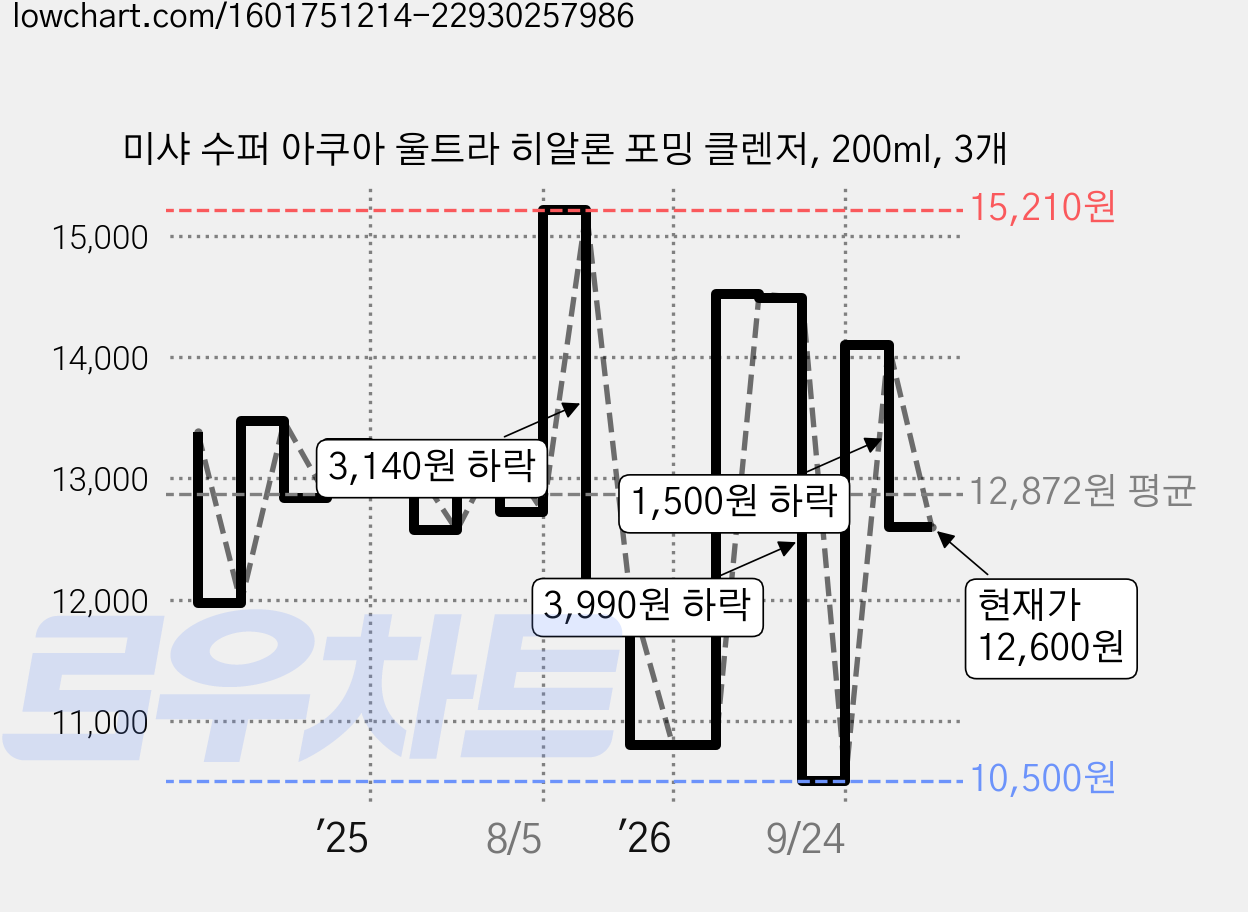 미샤 수퍼 아쿠아 울트라 히알론 포밍 클렌저, 200ml, 3개 가격 변동 차트, 현재가 12,600원, 관측 최저가 10,500원