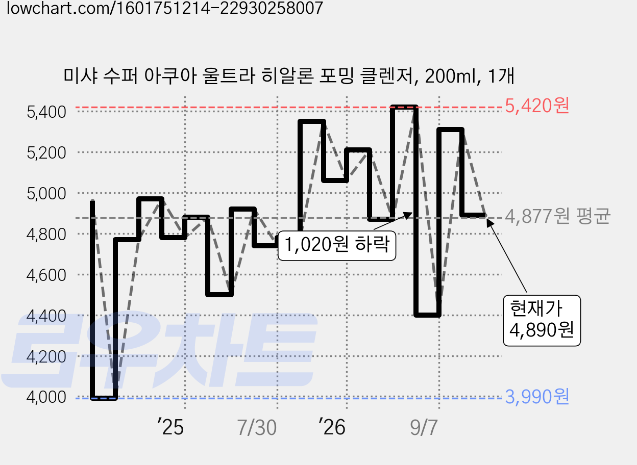 미샤 수퍼 아쿠아 울트라 히알론 포밍 클렌저, 200ml, 1개 가격 변동 차트, 현재가 4,890원, 관측 최저가 3,990원