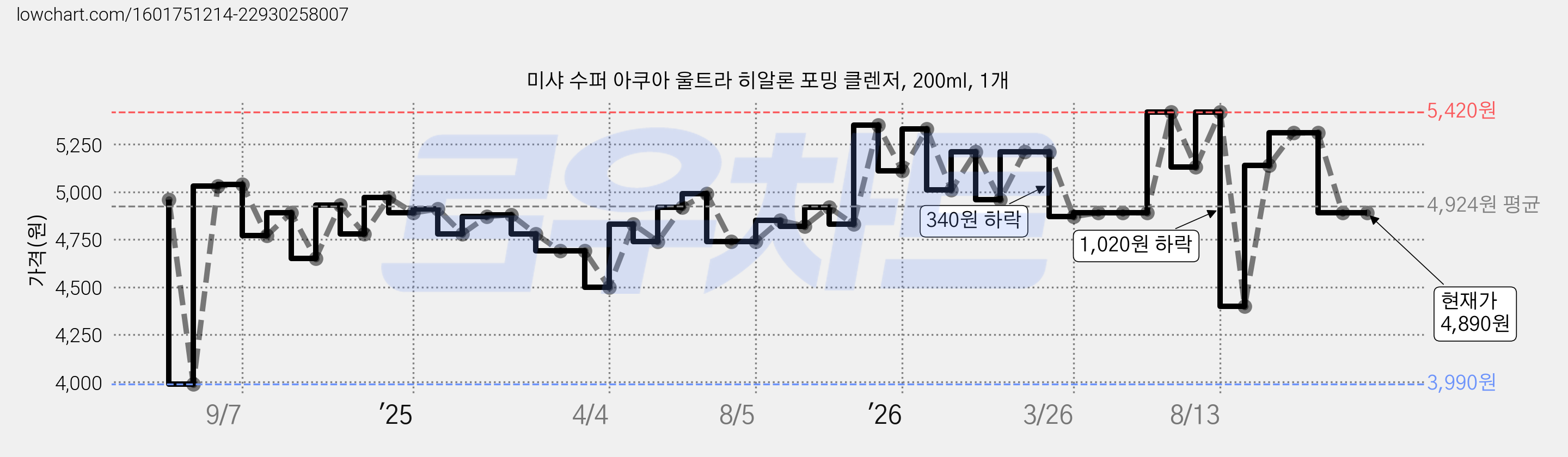 미샤 수퍼 아쿠아 울트라 히알론 포밍 클렌저, 200ml, 1개 가격 변동 차트, 현재가 4,890원, 관측 최저가 3,990원